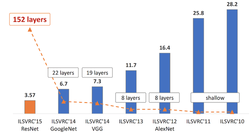 Evolution of ILSVRC winners - deeper networks