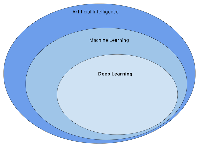 What is meant by best sale deep learning