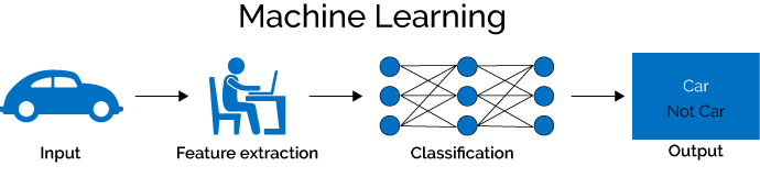 Machine learning feature extraction and classification