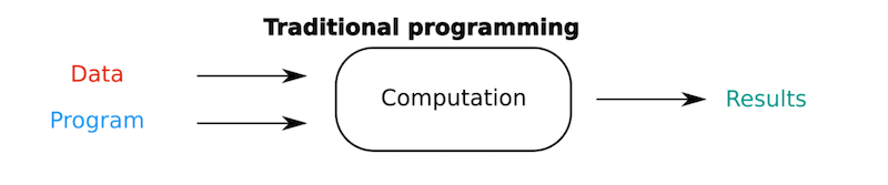 Traditional software development approach